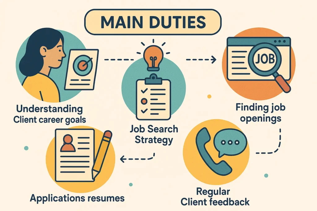 Main Duties