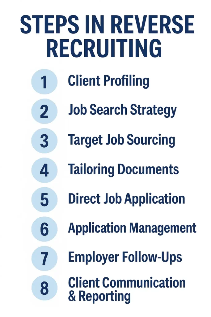 Steps in Reverse Recruiting